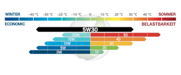 SAE 5w30 Öl