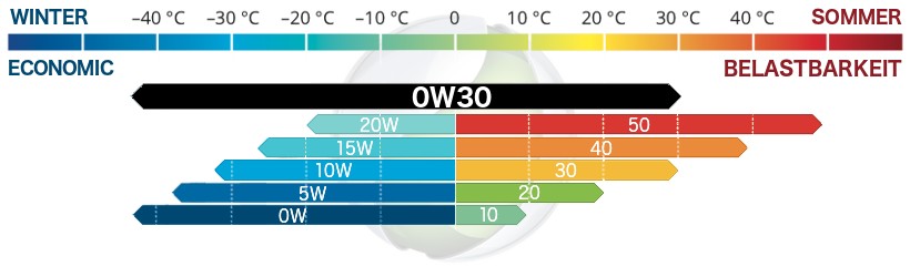 Motoröl SAE 0W30