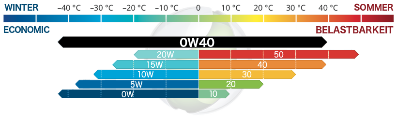 SAE 0W-40 Motoröl Addinol 0w40 Superior 040 