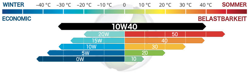 Eurolub Motoröl 10W40 Multicargo 10W-40