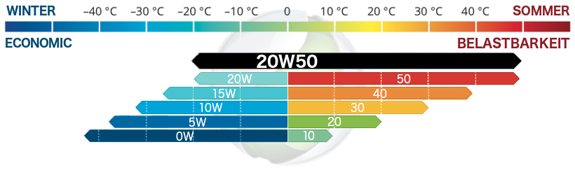 ADDINOL Motoröl 20W50 Super Star MX 2057