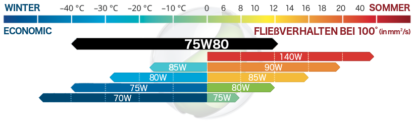 Motoröl SAE 75w80